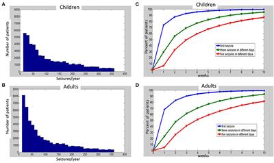 What is the optimal duration of home-video-EEG monitoring for patients with <1 seizure per day? A simulation study